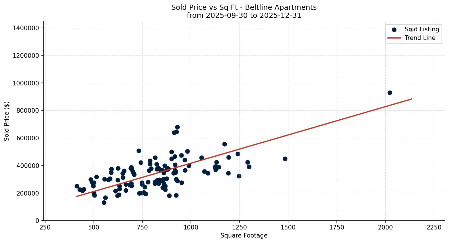 Beltline Apartment Price vs. Square Footage – last 3 months