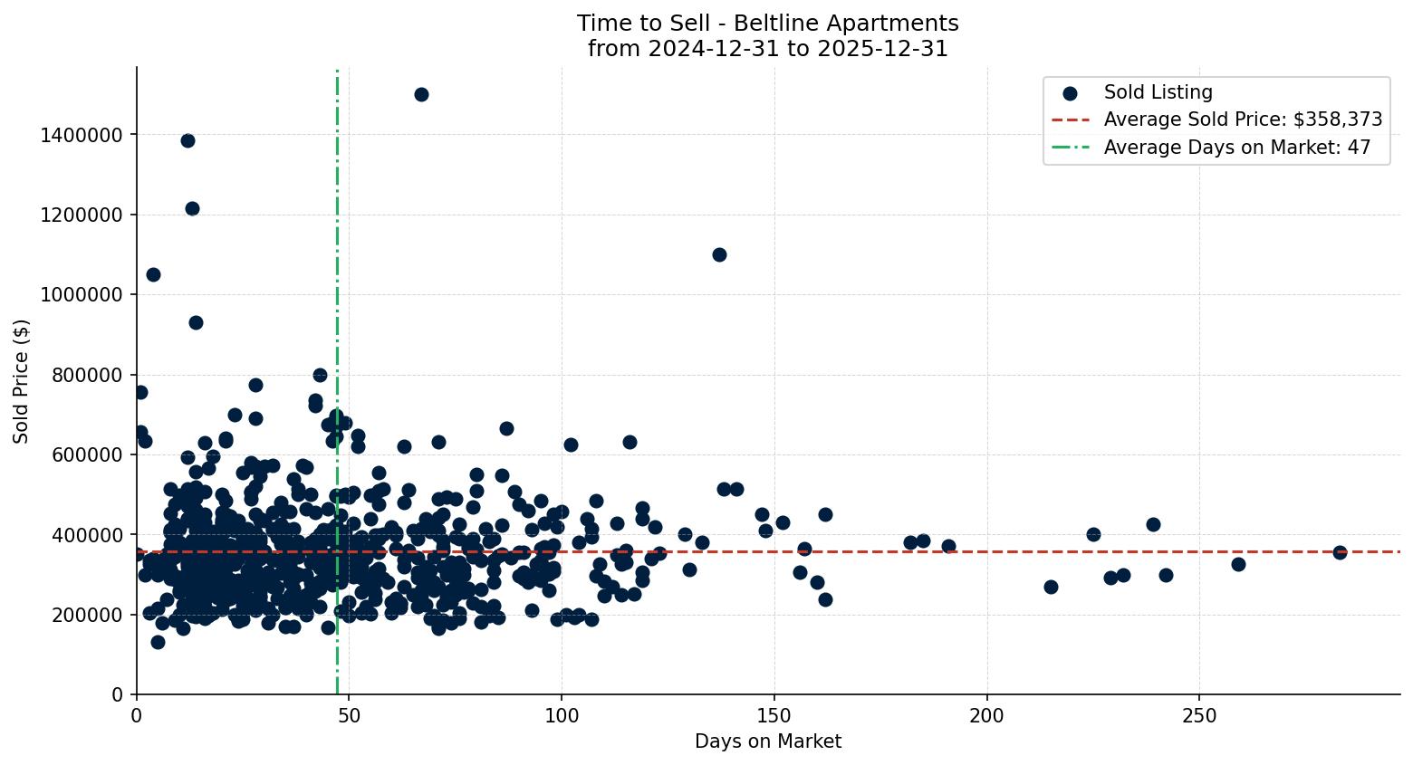 Beltline Apartment Time to Sell from 2024-12-31 to 2025-12-31