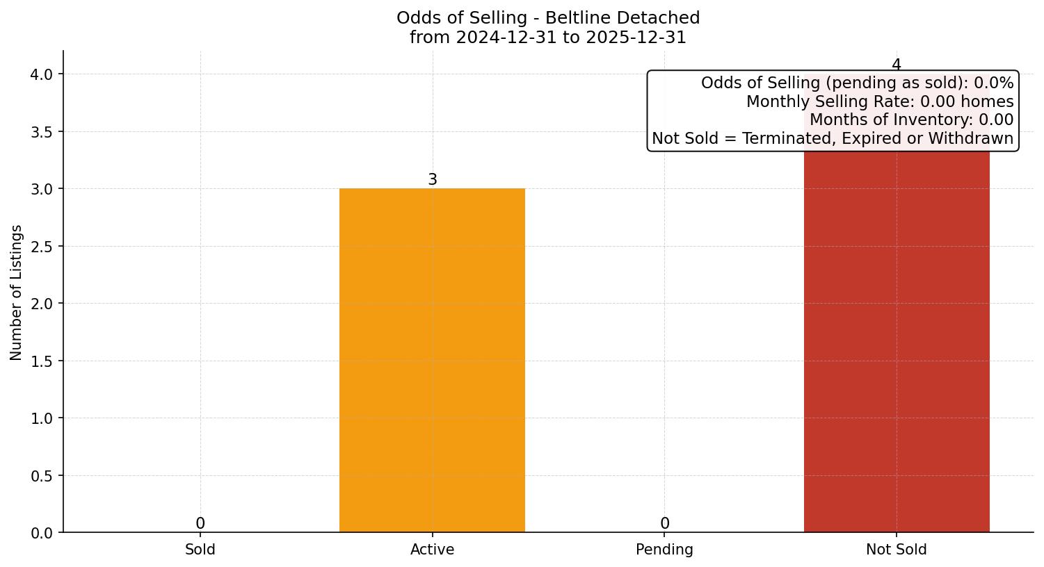 Beltline Detached Odds of Selling – last 12 months