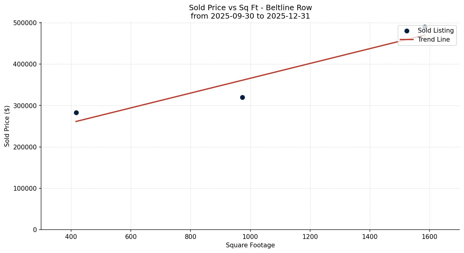 Beltline Row/Townhouse Price vs. Square Footage – last 3 months