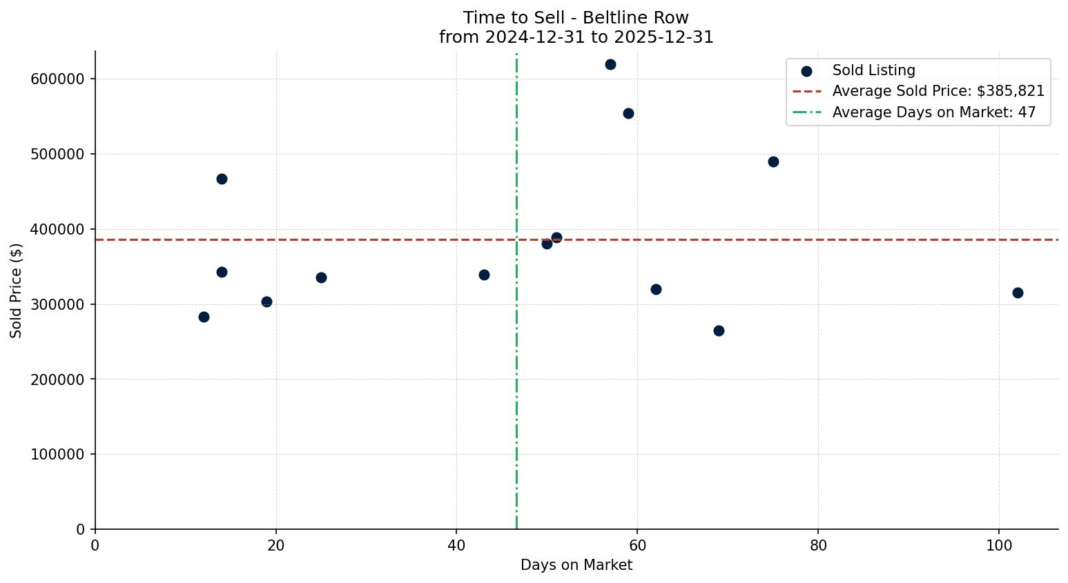 Beltline Row/Townhouse Time to Sell from 2024-12-31 to 2025-12-31