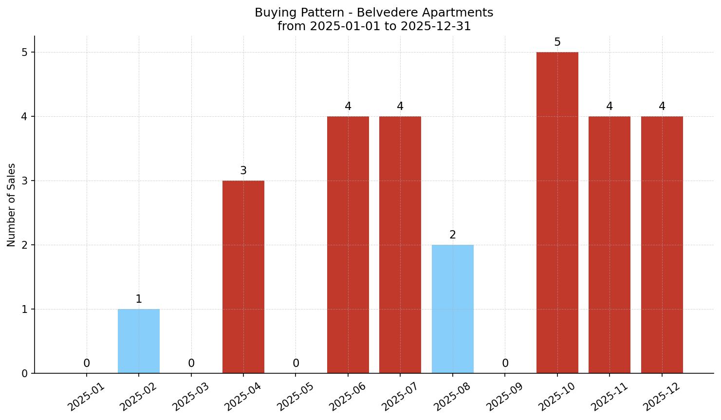 Belvedere Apartment Buying Pattern – last 12 months