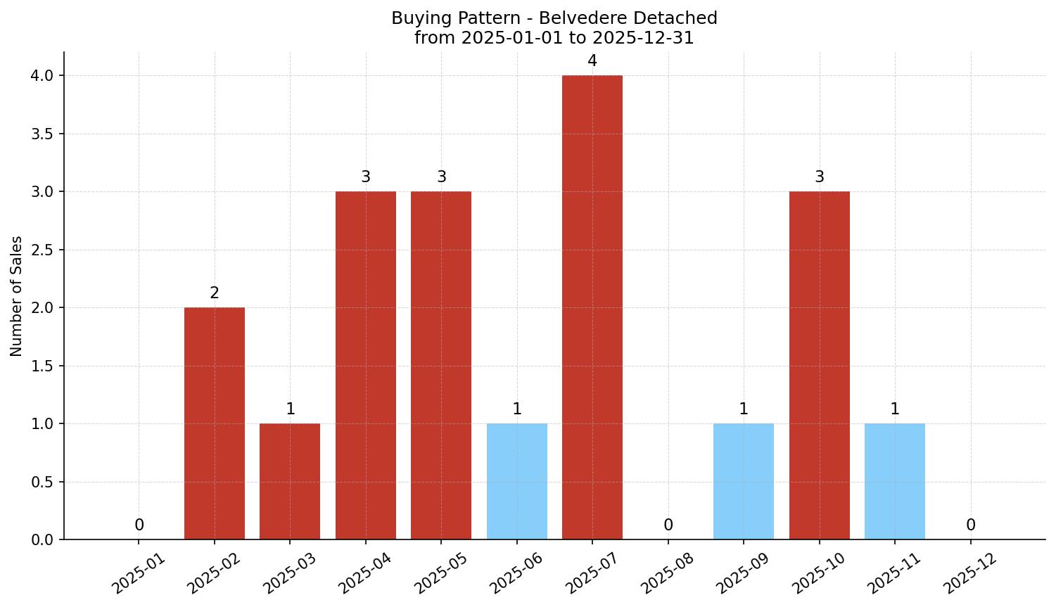 Belvedere Detached Buying Pattern – last 12 months