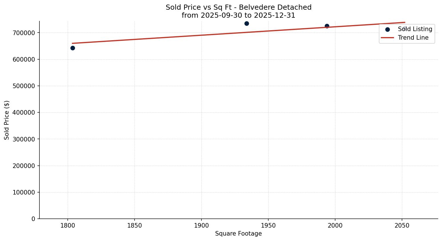 Belvedere Detached Price vs. Square Footage – last 3 months