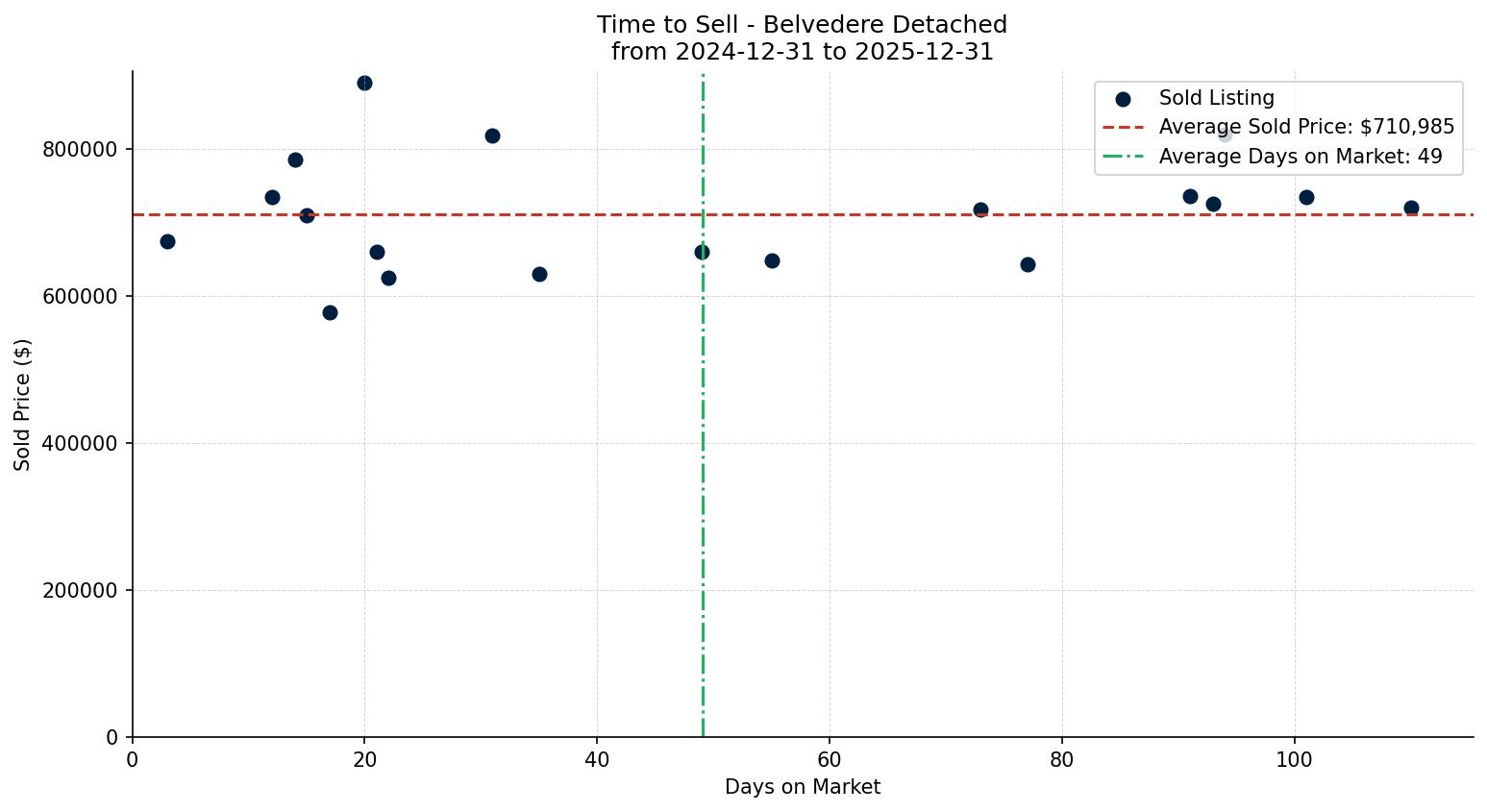 Belvedere Detached Time to Sell from 2024-12-31 to 2025-12-31
