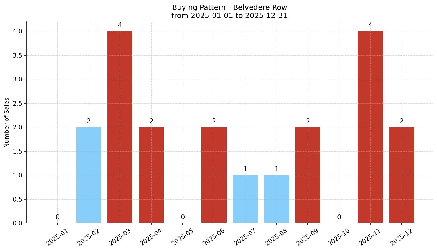 Belvedere Row/Townhouse Buying Pattern – last 12 months