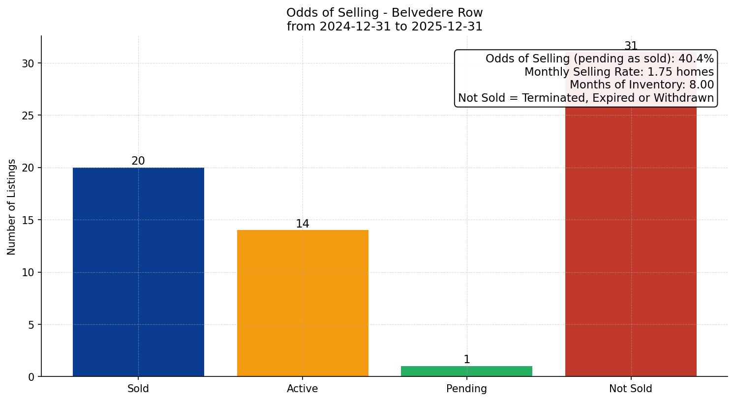 Belvedere Row/Townhouse Odds of Selling – last 12 months