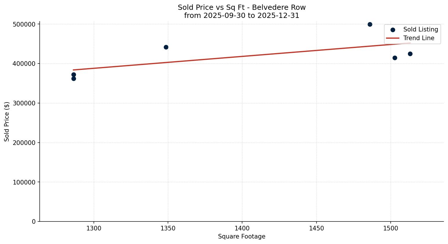 Belvedere Row/Townhouse Price vs. Square Footage – last 3 months