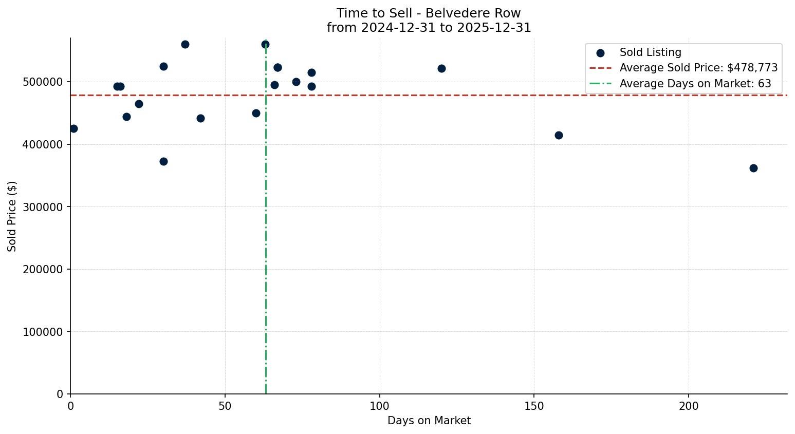 Belvedere Row/Townhouse Time to Sell from 2024-12-31 to 2025-12-31