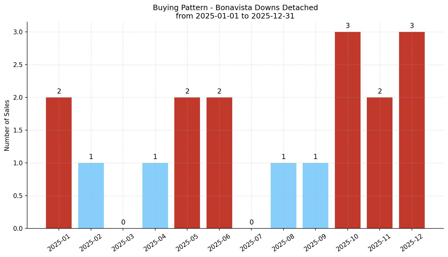 Bonavista Downs Detached Buying Pattern – last 12 months