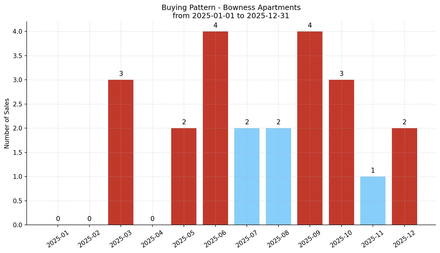 Bowness Apartment Buying Pattern – last 12 months