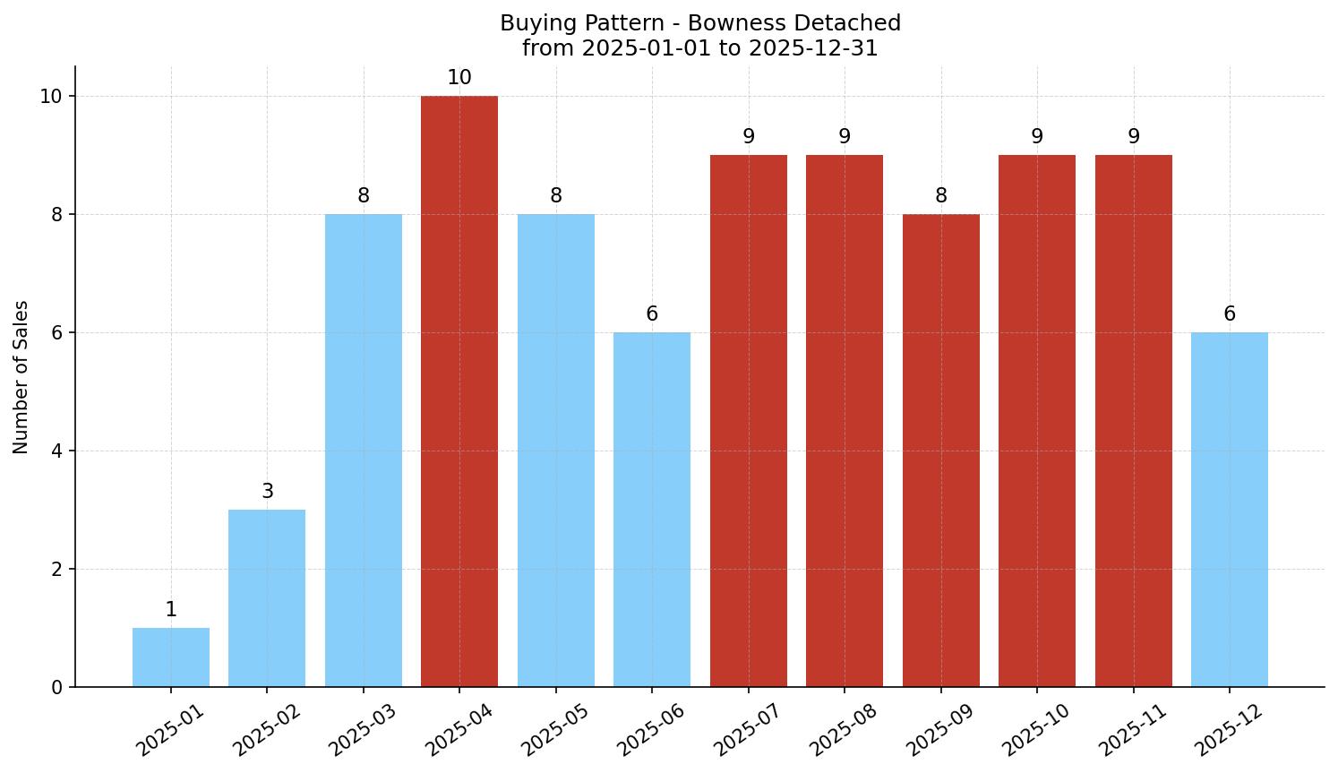 Bowness Detached Buying Pattern – last 12 months
