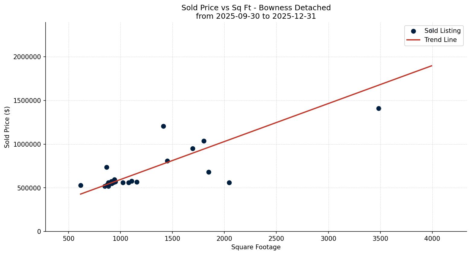 Bowness Detached Price vs. Square Footage – last 3 months