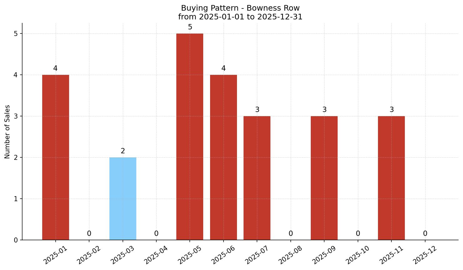 Bowness Row/Townhouse Buying Pattern – last 12 months