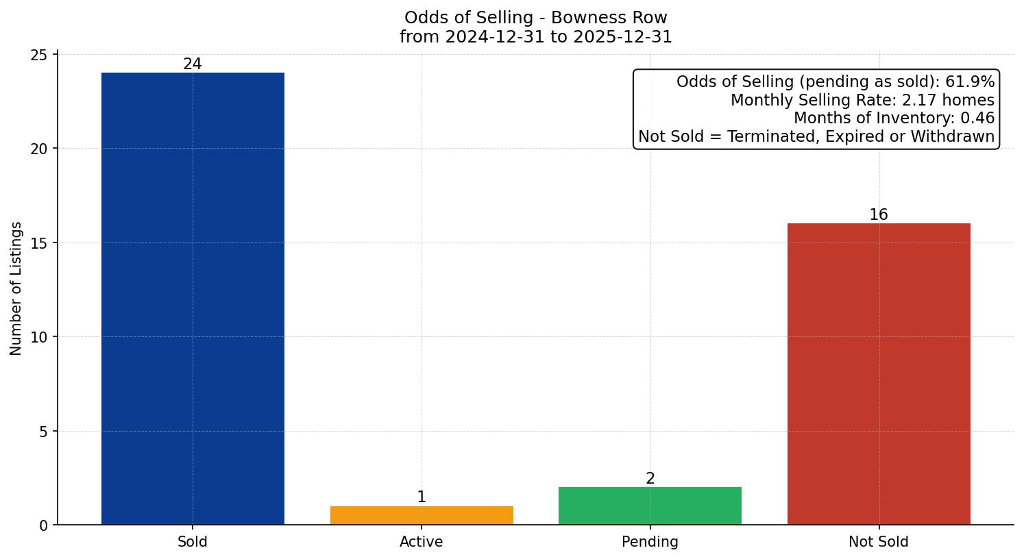 Bowness Row/Townhouse Odds of Selling – last 12 months