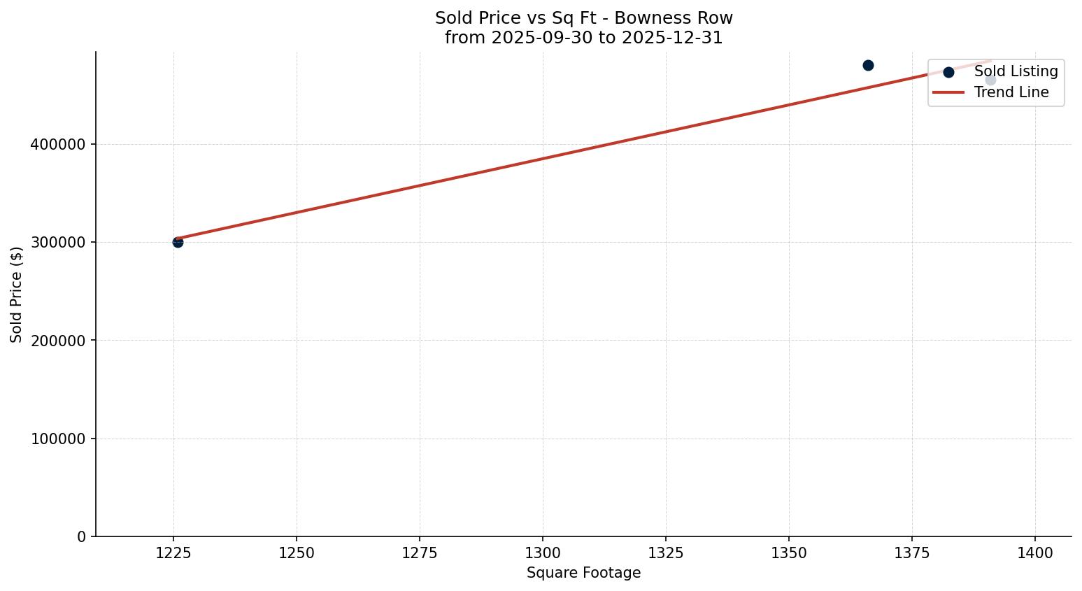 Bowness Row/Townhouse Price vs. Square Footage – last 3 months