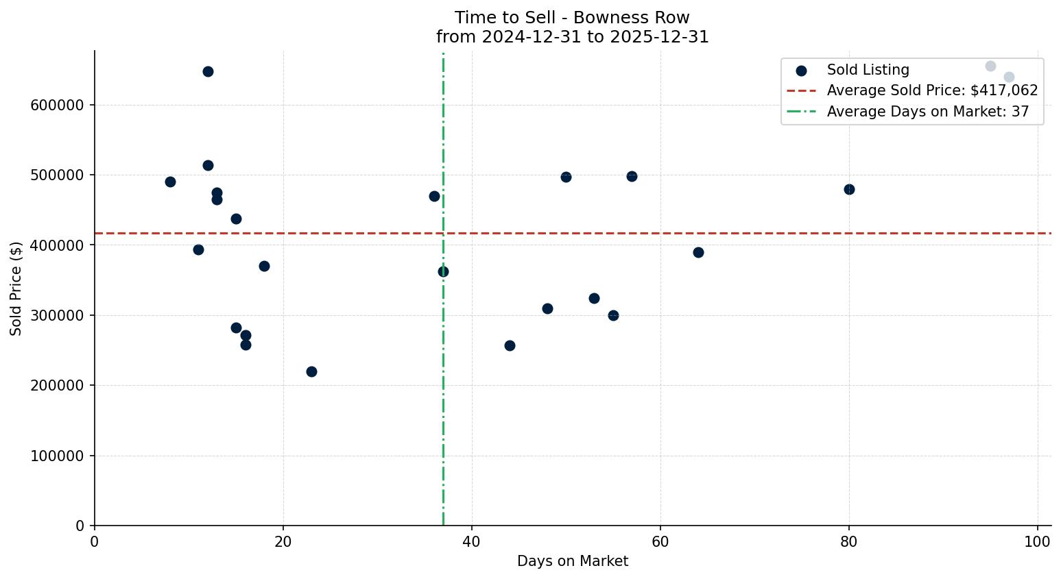 Bowness Row/Townhouse Time to Sell from 2024-12-31 to 2025-12-31