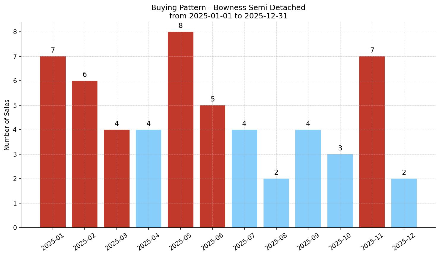 Bowness Semi Detached (Half Duplex) Buying Pattern – last 12 months