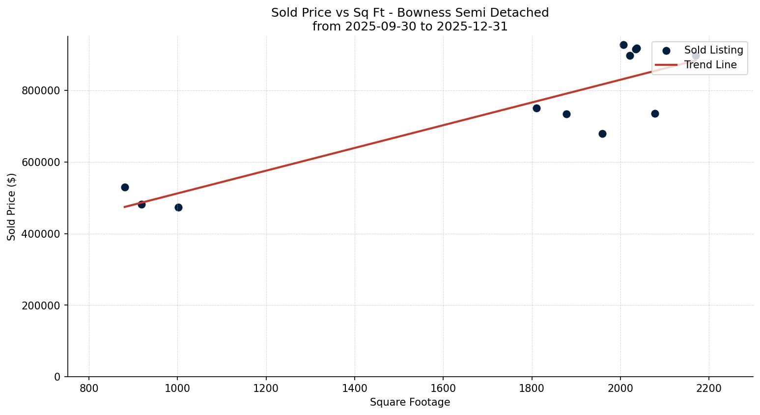 Bowness Semi Detached (Half Duplex) Price vs. Square Footage – last 3 months