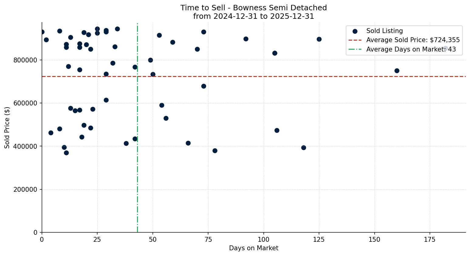 Bowness Semi Detached (Half Duplex) Time to Sell from 2024-12-31 to 2025-12-31