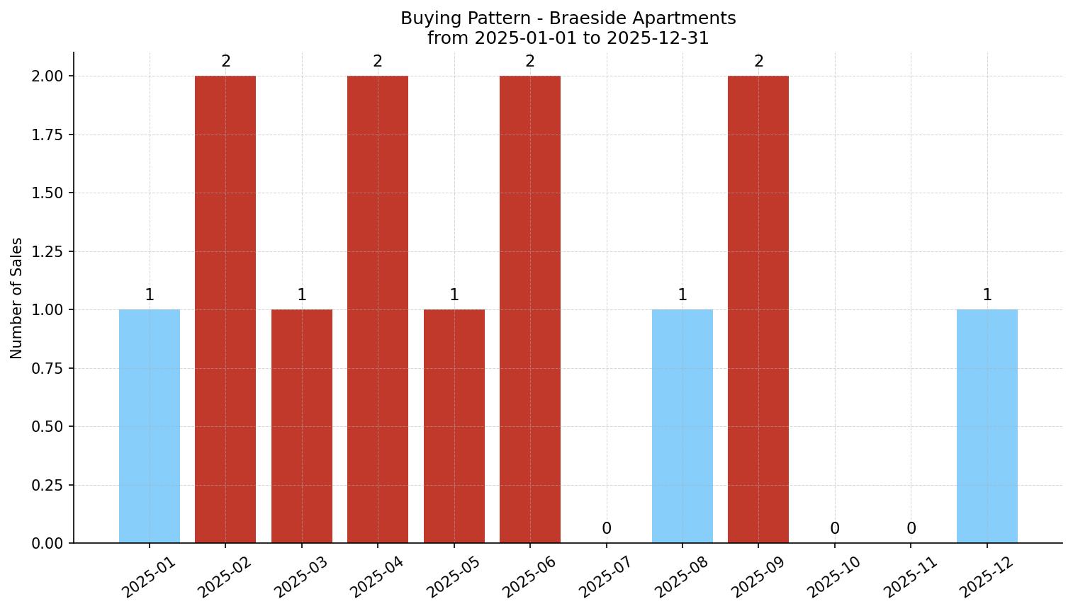 Braeside Apartment Buying Pattern – last 12 months
