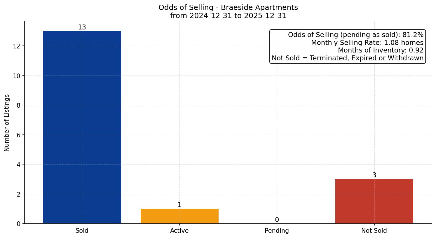 Braeside Apartment Odds of Selling – last 12 months
