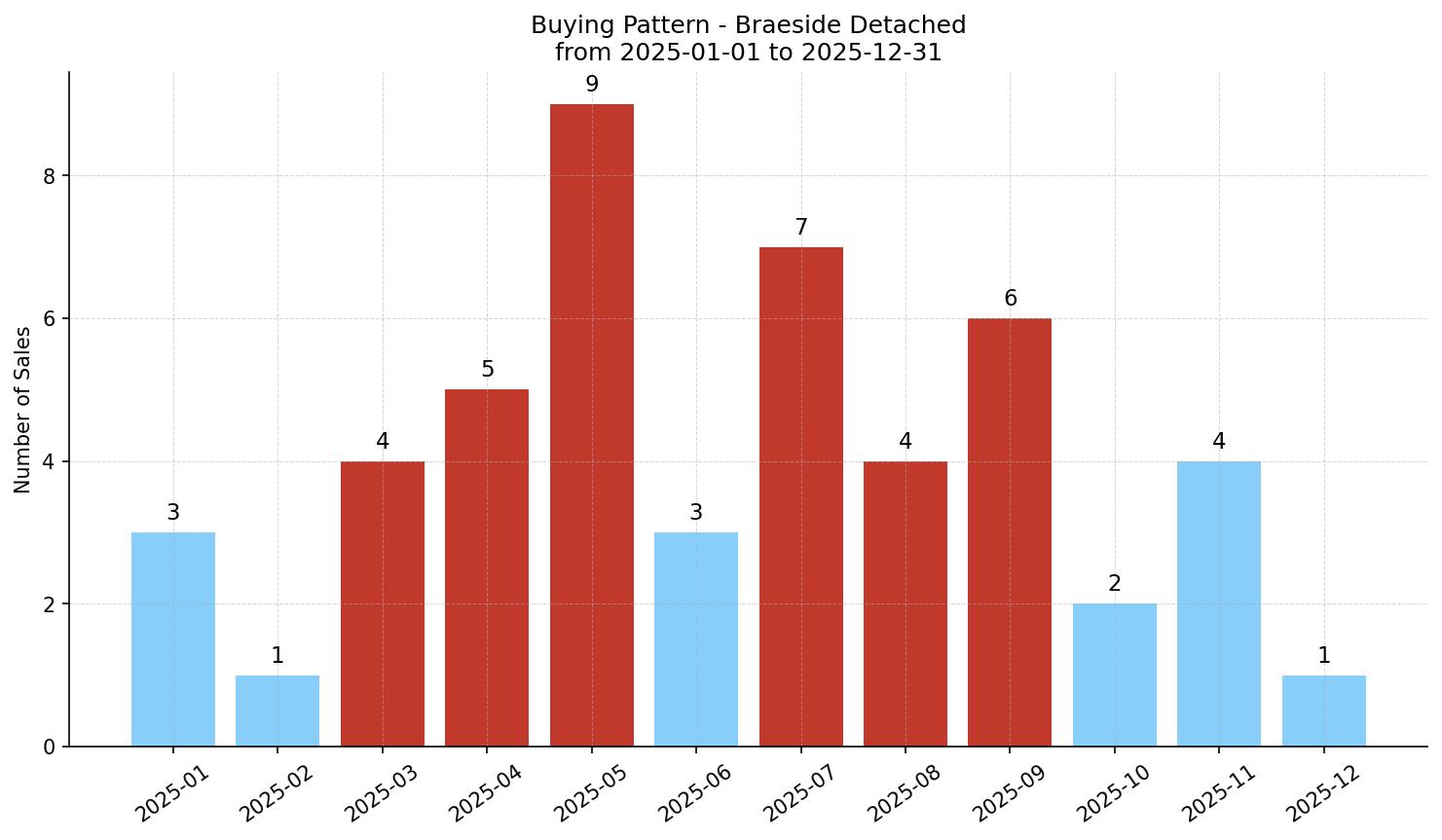Braeside Detached Buying Pattern – last 12 months