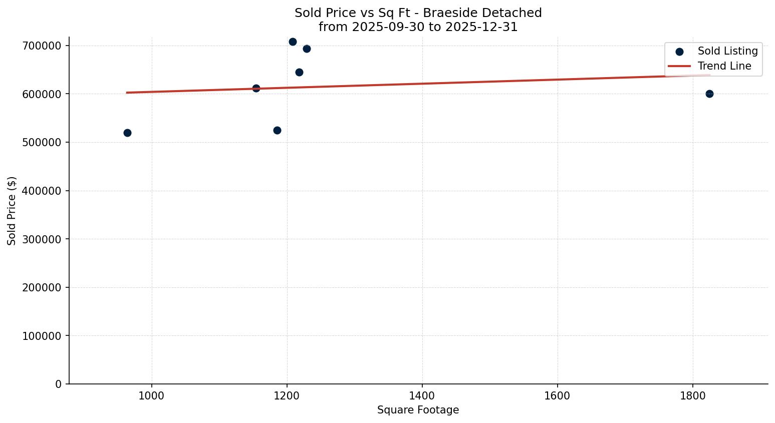 Braeside Detached Price vs. Square Footage – last 3 months