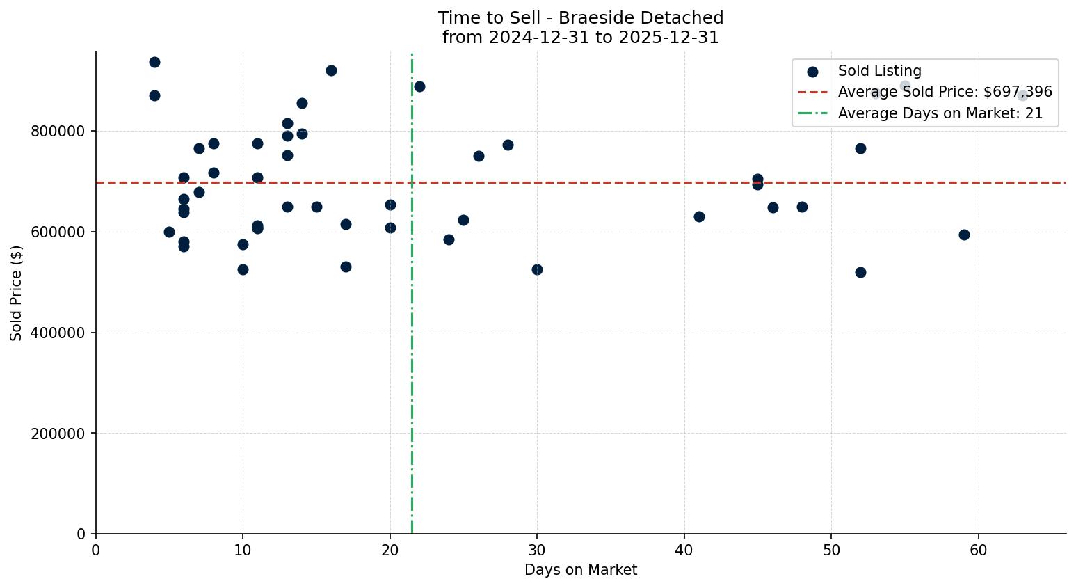 Braeside Detached Time to Sell from 2024-12-31 to 2025-12-31