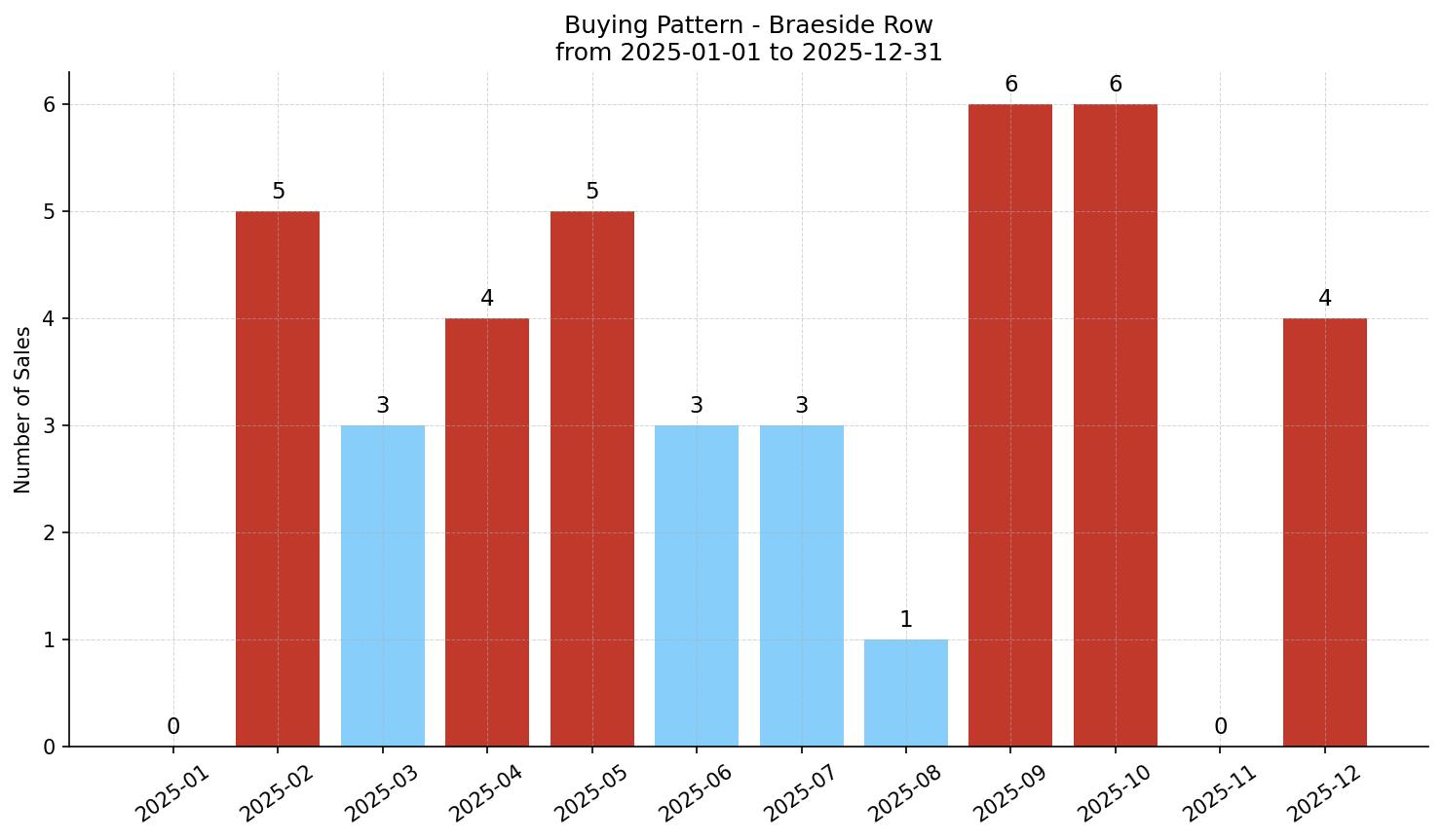 Braeside Row/Townhouse Buying Pattern – last 12 months