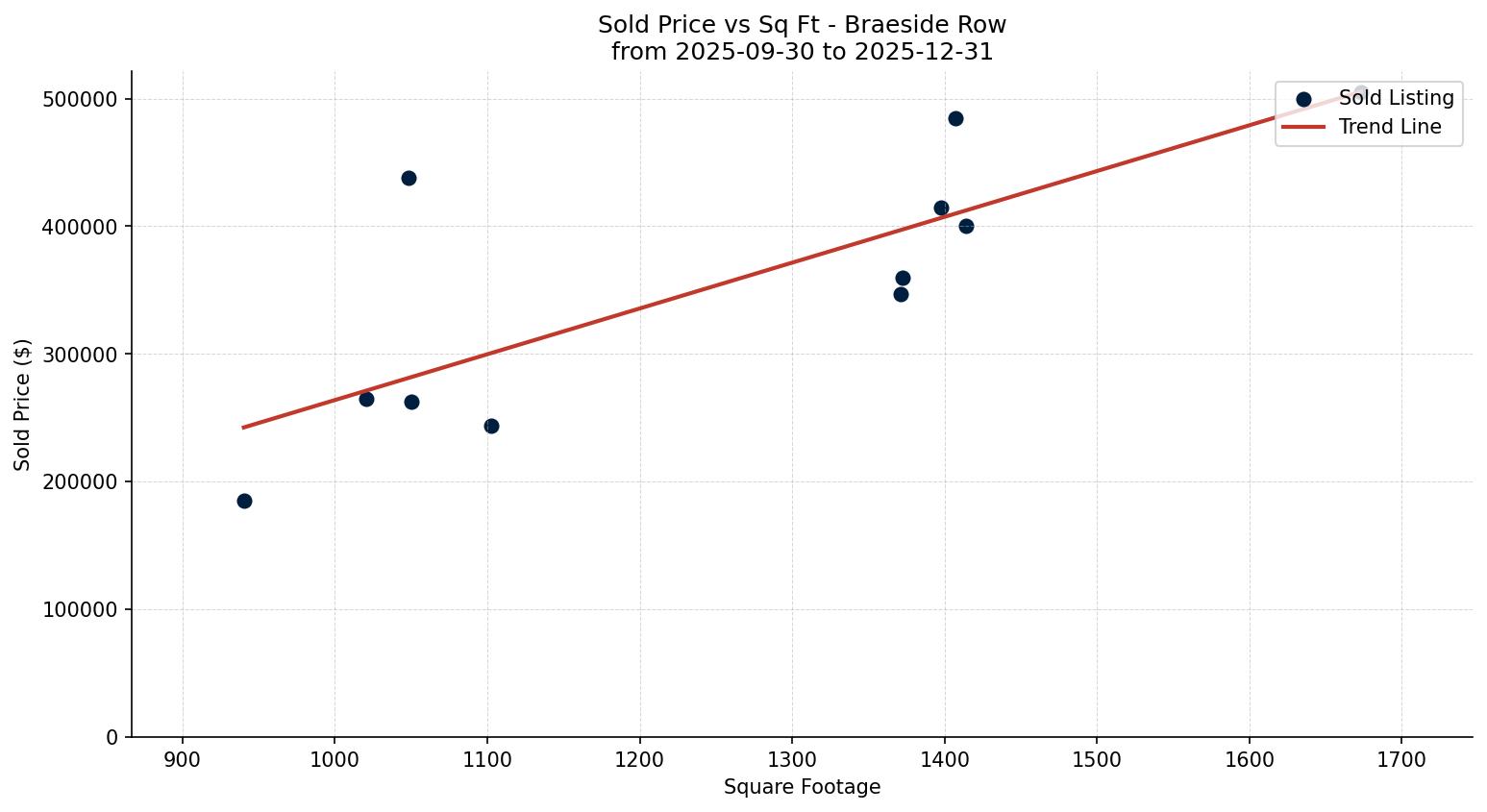 Braeside Row/Townhouse Price vs. Square Footage – last 3 months