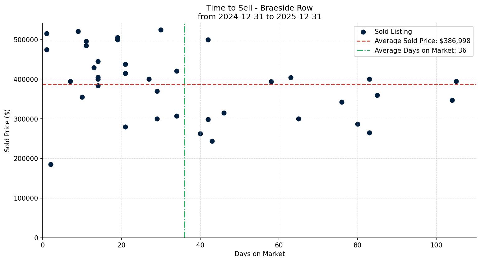 Braeside Row/Townhouse Time to Sell from 2024-12-31 to 2025-12-31