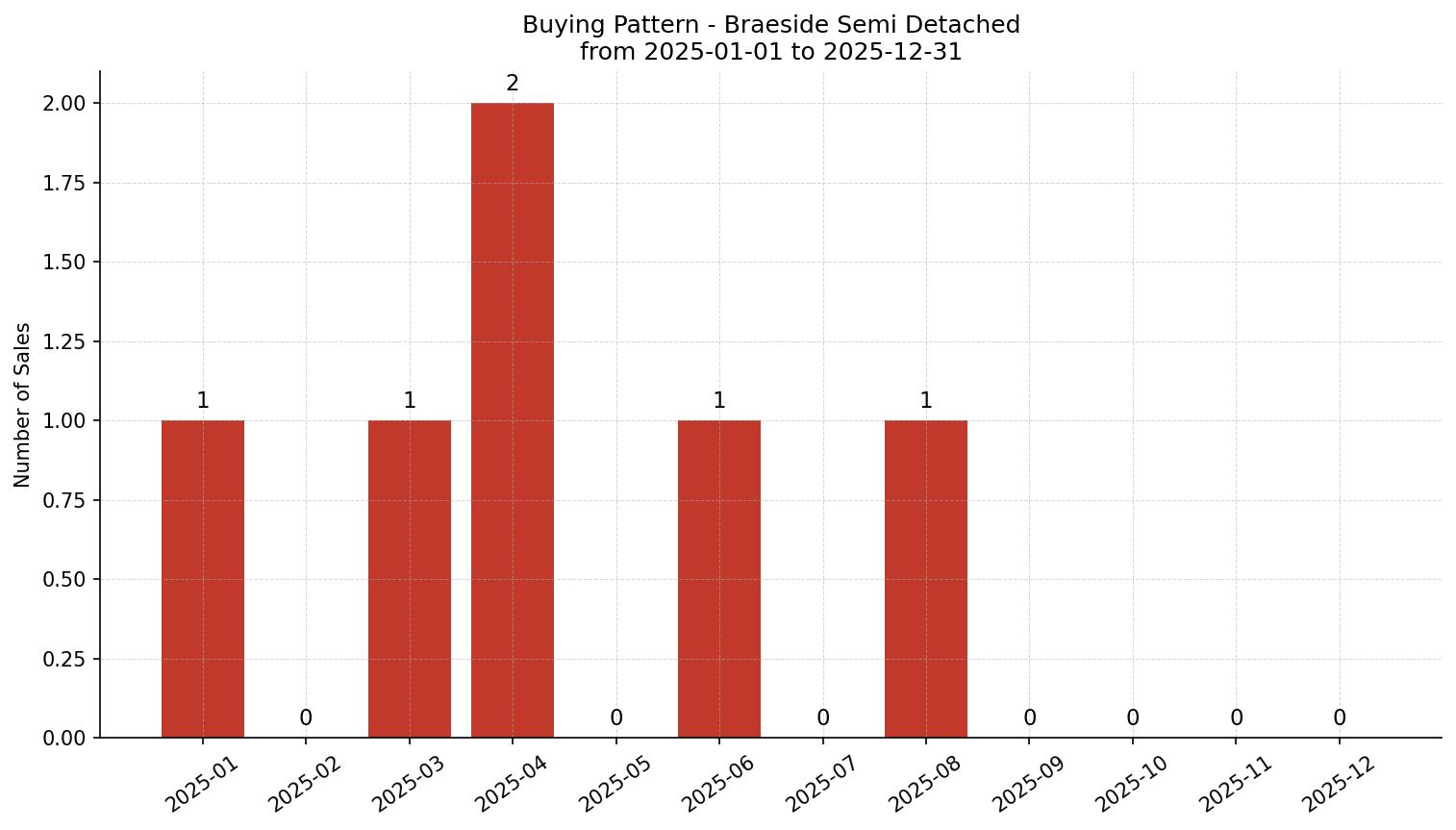 Braeside Semi Detached (Half Duplex) Buying Pattern – last 12 months