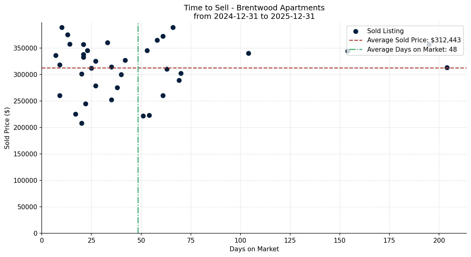 Brentwood Apartment Time to Sell from 2024-12-31 to 2025-12-31