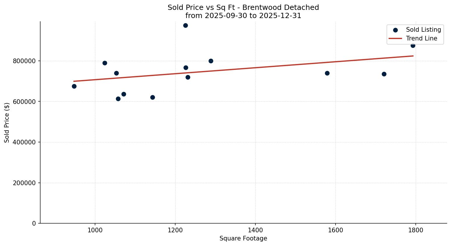 Brentwood Detached Price vs. Square Footage – last 3 months