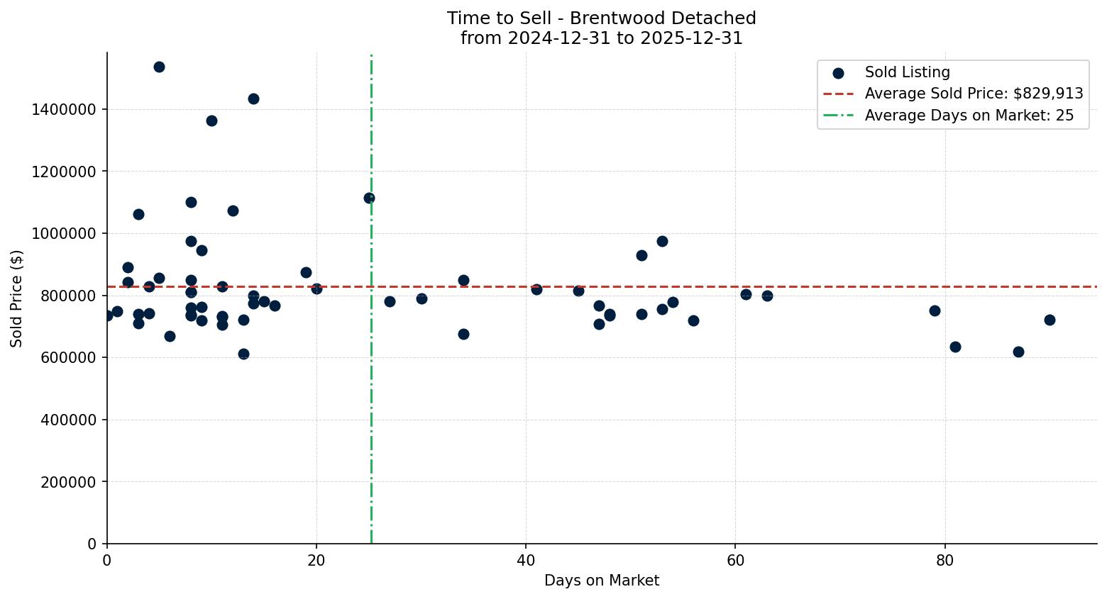 Brentwood Detached Time to Sell from 2024-12-31 to 2025-12-31