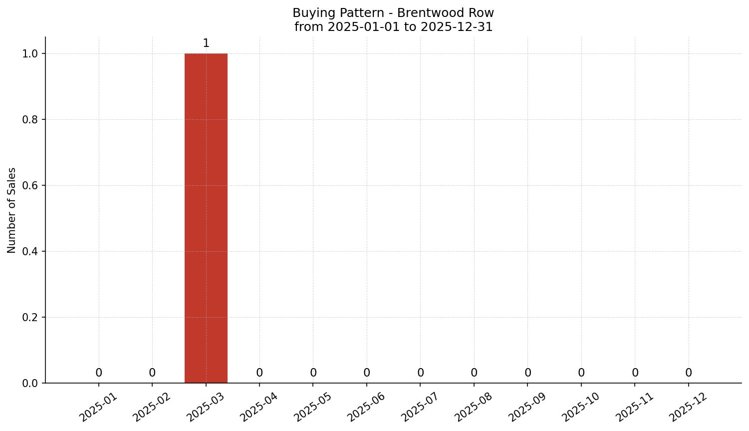 Brentwood Row/Townhouse Buying Pattern – last 12 months