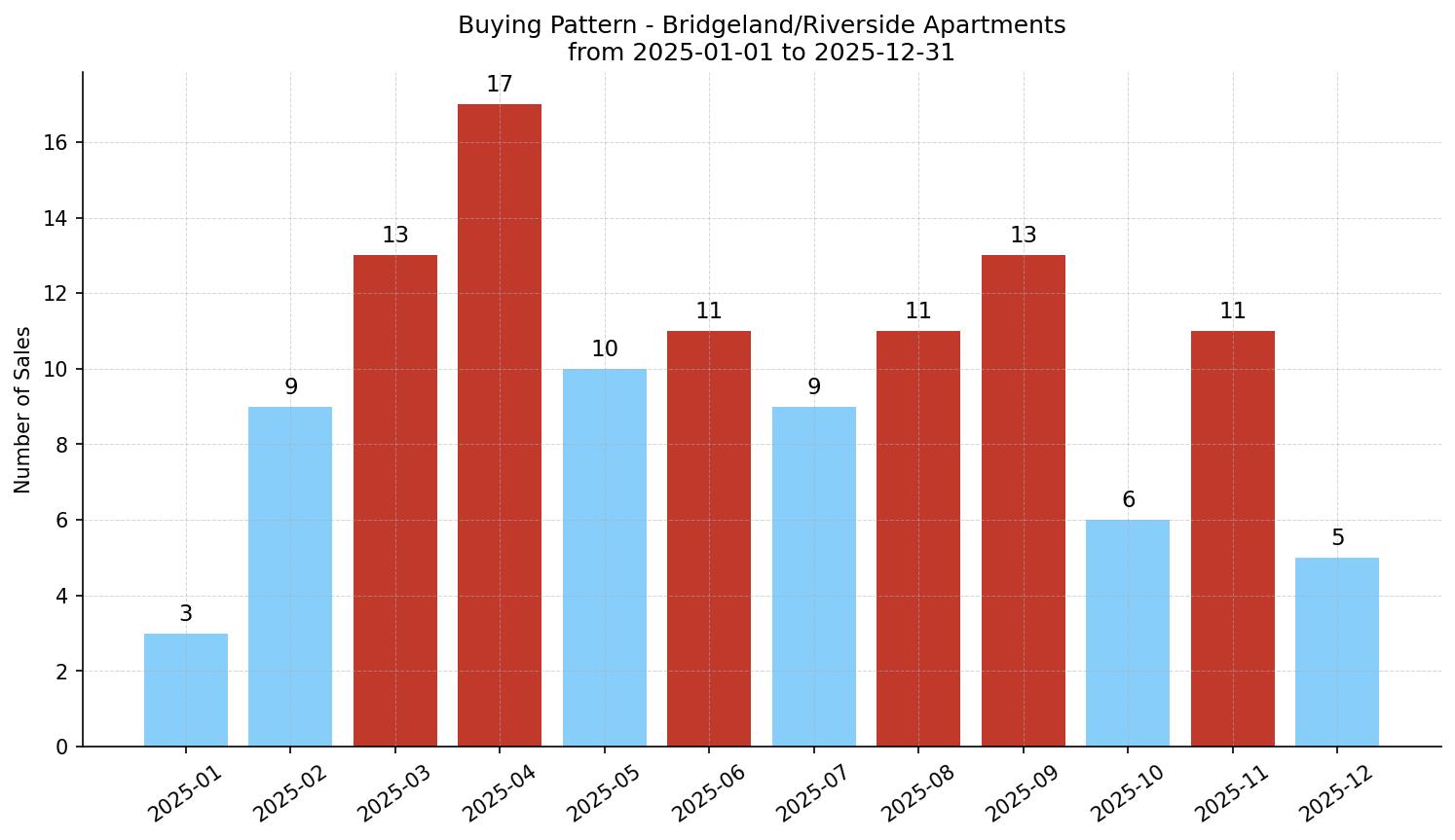 Bridgeland/Riverside Apartment Buying Pattern – last 12 months