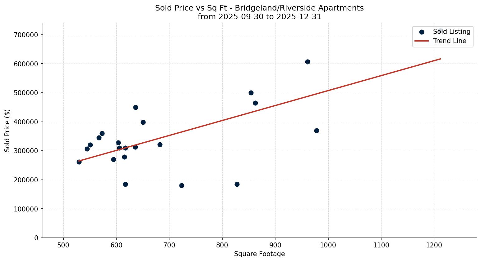 Bridgeland/Riverside Apartment Price vs. Square Footage – last 3 months
