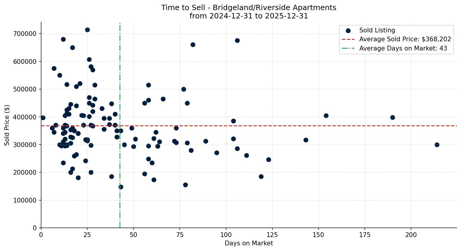 Bridgeland/Riverside Apartment Time to Sell from 2024-12-31 to 2025-12-31