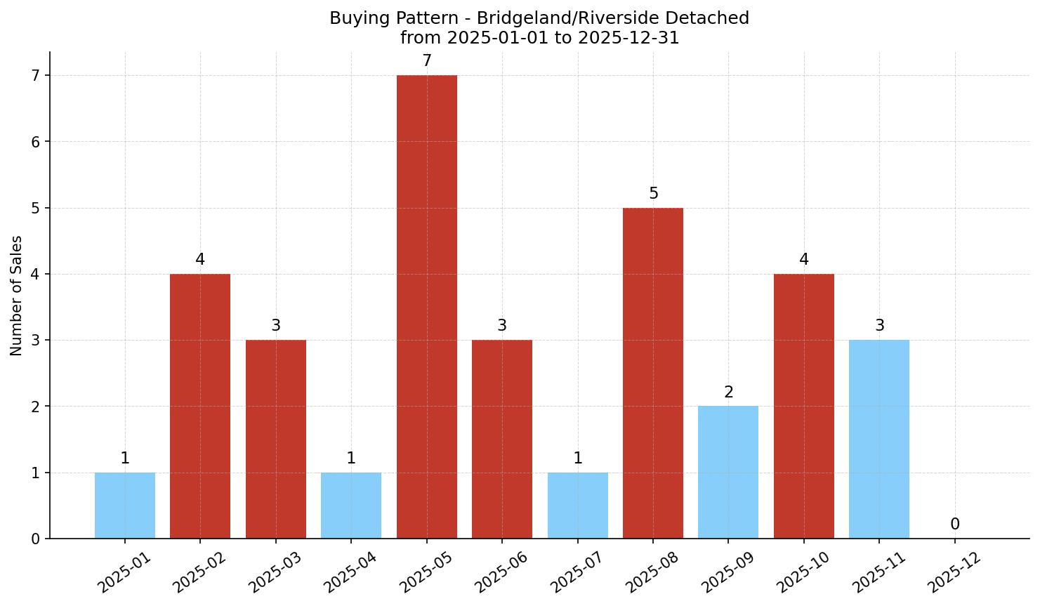 Bridgeland/Riverside Detached Buying Pattern – last 12 months