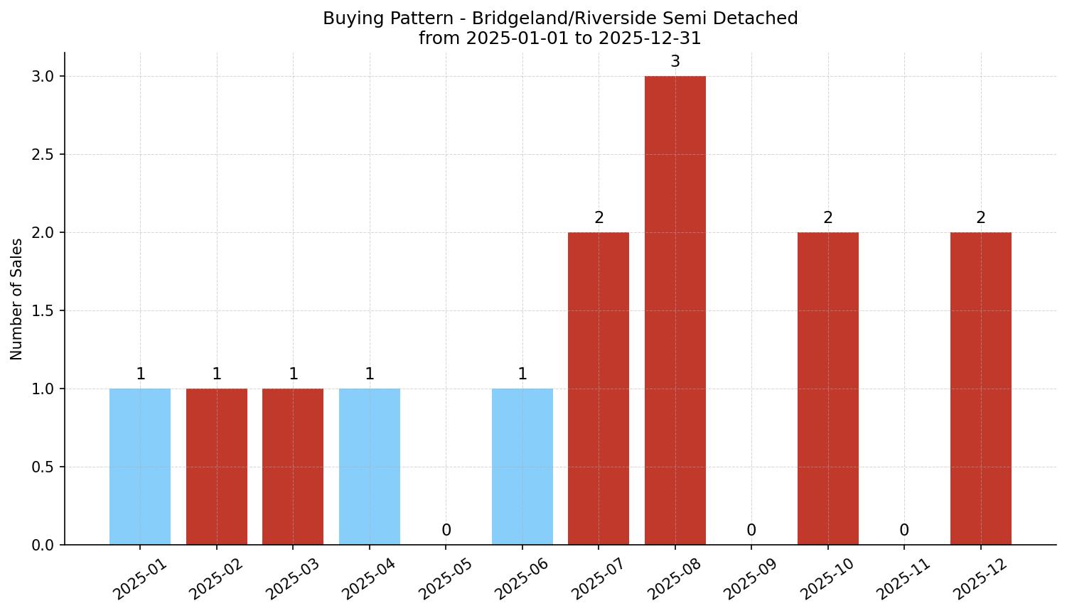 Bridgeland/Riverside Semi Detached (Half Duplex) Buying Pattern – last 12 months
