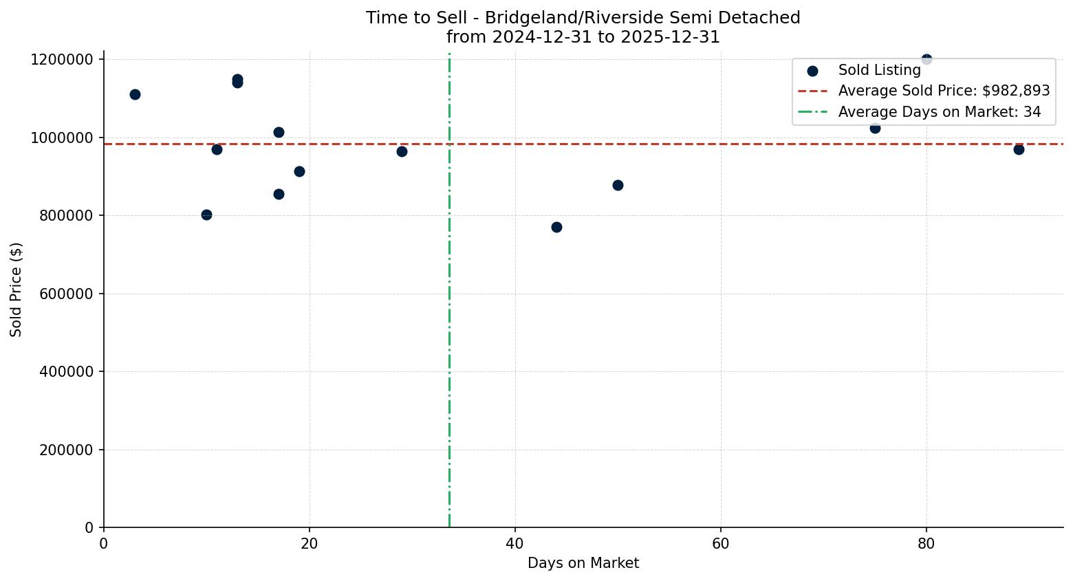 Bridgeland/Riverside Semi Detached (Half Duplex) Time to Sell from 2024-12-31 to 2025-12-31