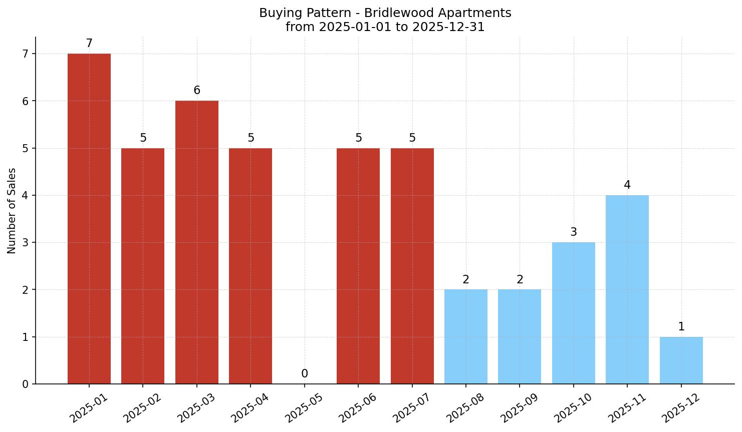 Bridlewood Apartment Buying Pattern – last 12 months