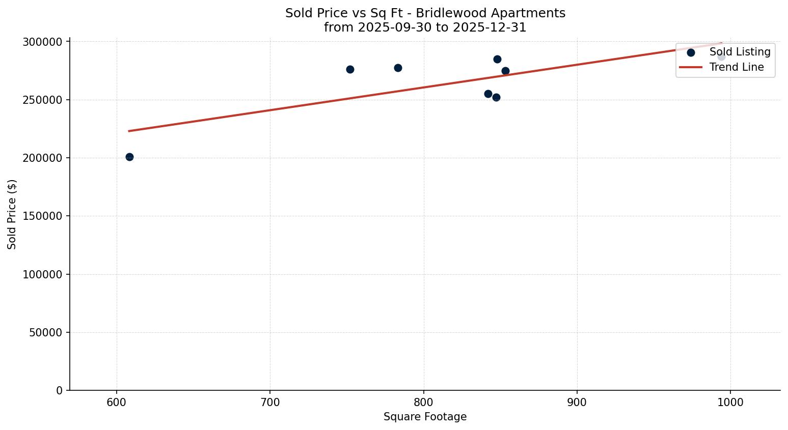 Bridlewood Apartment Price vs. Square Footage – last 3 months
