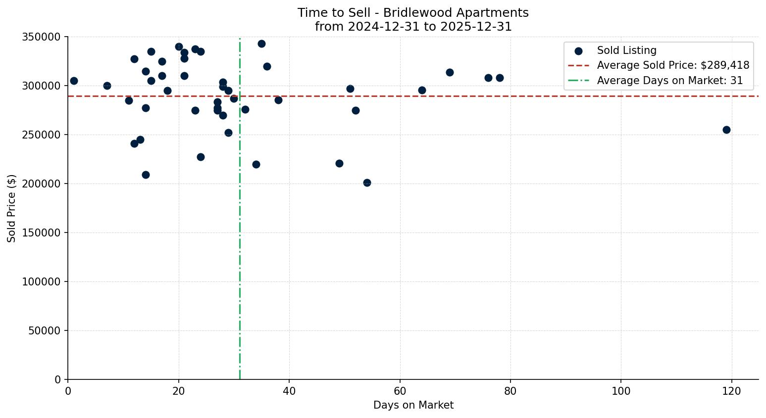 Bridlewood Apartment Time to Sell from 2024-12-31 to 2025-12-31