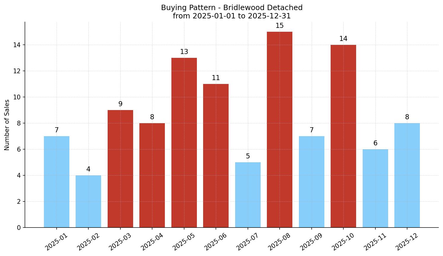 Bridlewood Detached Buying Pattern – last 12 months