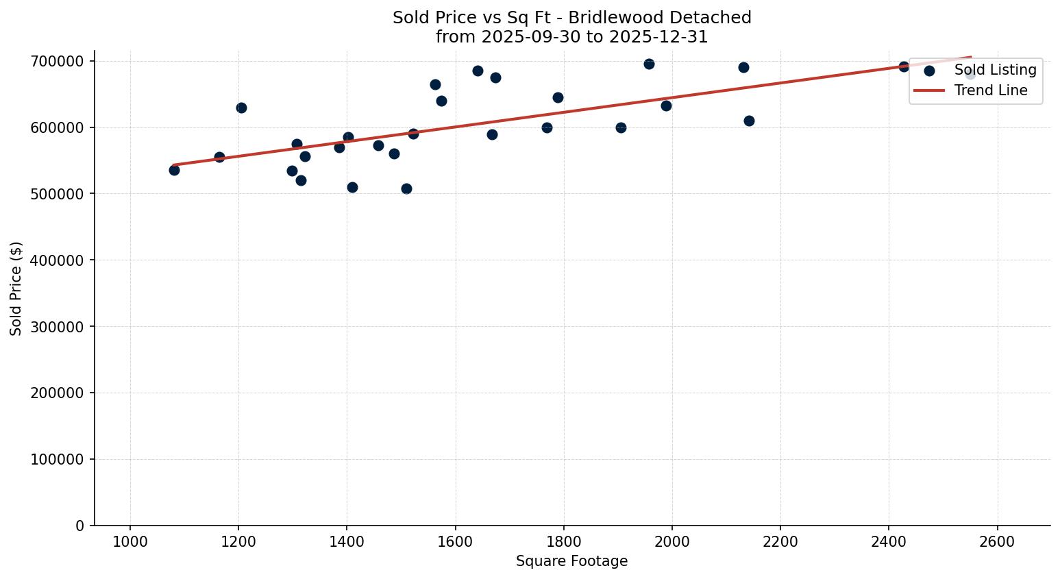 Bridlewood Detached Price vs. Square Footage – last 3 months
