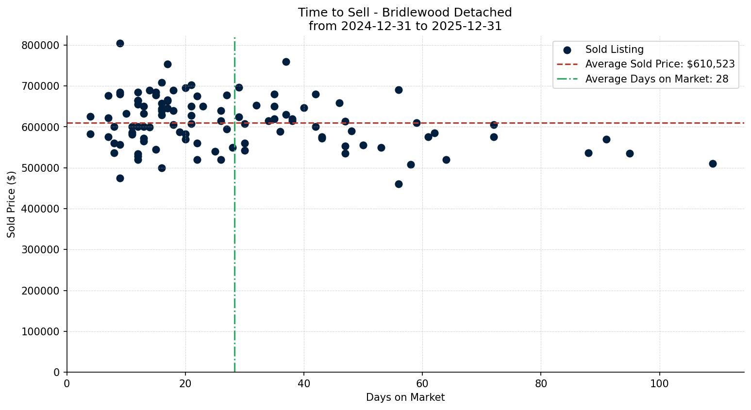 Bridlewood Detached Time to Sell from 2024-12-31 to 2025-12-31