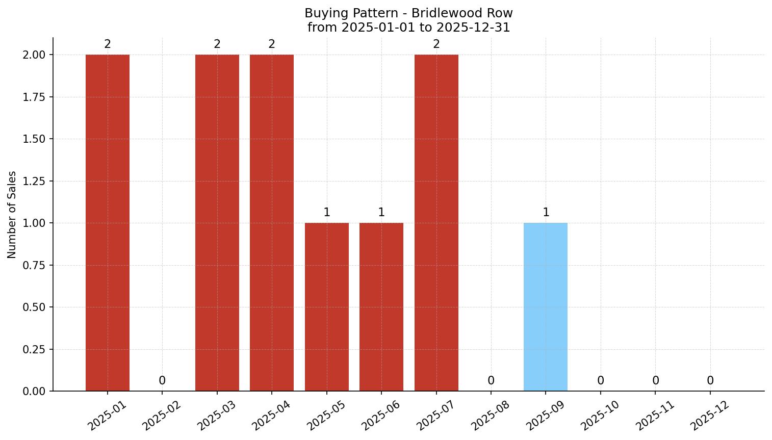 Bridlewood Row/Townhouse Buying Pattern – last 12 months